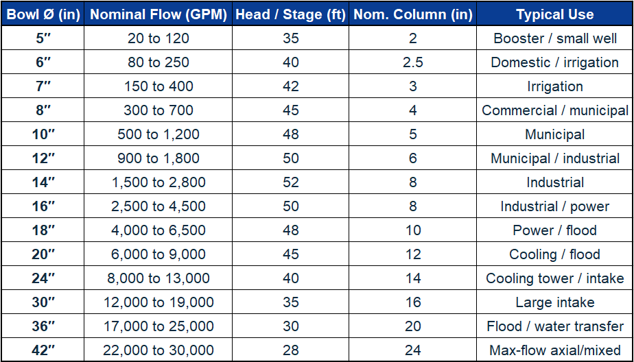 American-Marsh 480 Series Vertical Turbine Pump Technical Specifications